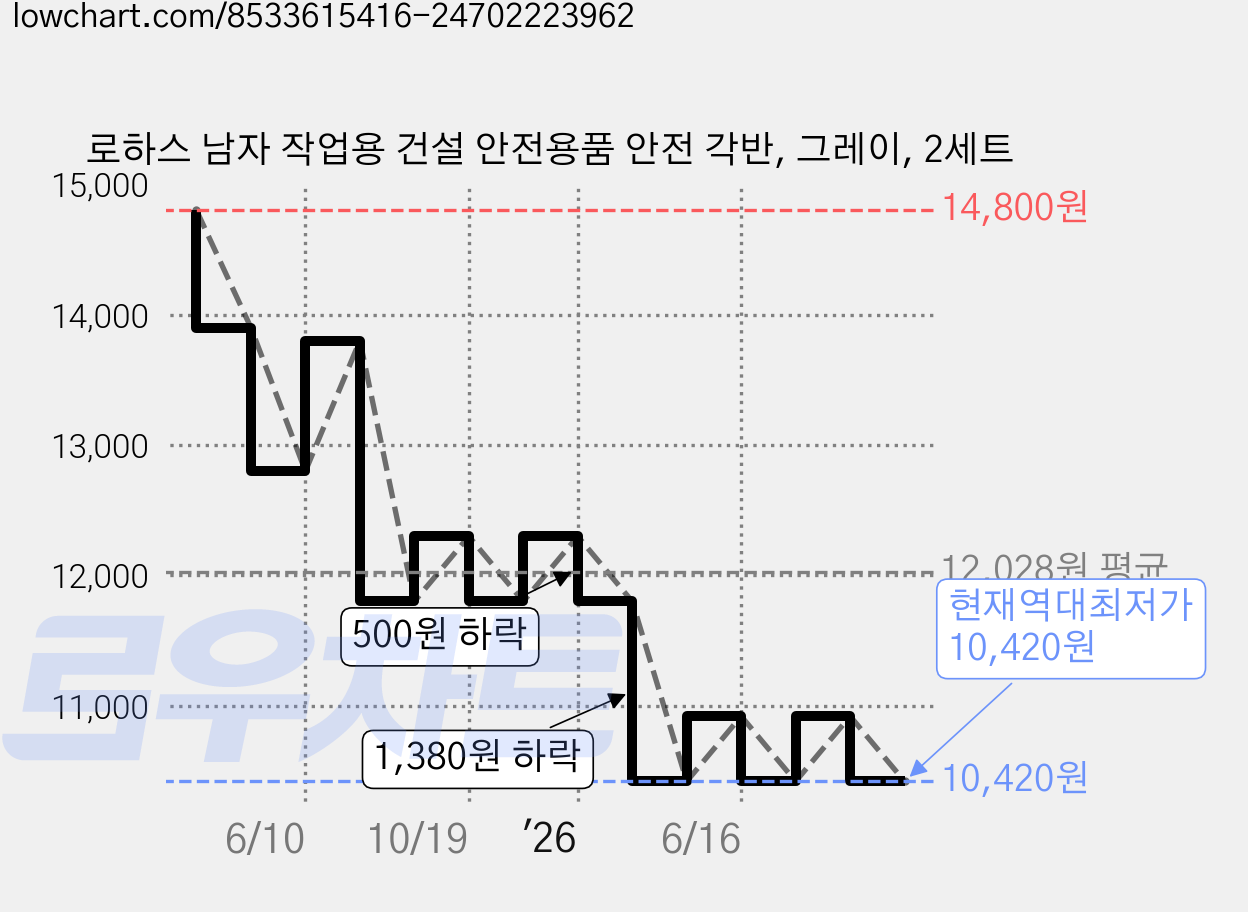 로하스 남자 작업용 건설 안전용품 안전 각반, 그레이, 2세트 가격 변동 차트, 현재가 10,420원, 역대최저가