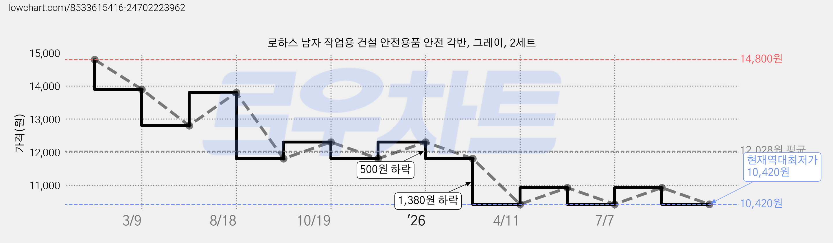 로하스 남자 작업용 건설 안전용품 안전 각반, 그레이, 2세트 가격 변동 차트, 현재가 10,420원, 역대최저가
