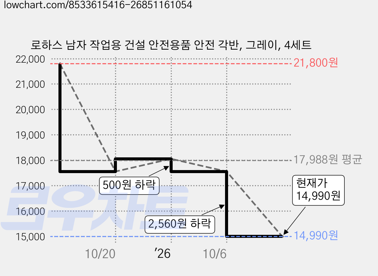 로하스 남자 작업용 건설 안전용품 안전 각반, 그레이, 4세트 가격 변동 차트, 현재가 14,990원, 관측 최저가 11,000원