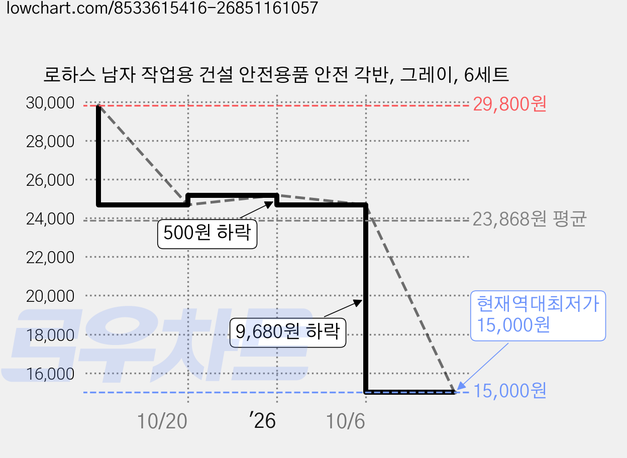 로하스 남자 작업용 건설 안전용품 안전 각반, 그레이, 6세트 가격 변동 차트, 현재가 15,000원, 역대최저가