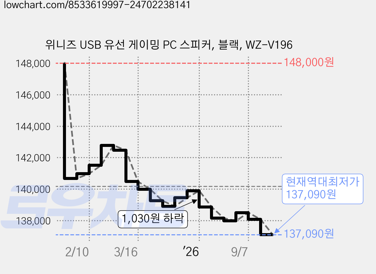 위니즈 USB 유선 게이밍 PC 스피커, 블랙, WZ-V196 가격 변동 차트, 현재가 137,090원, 역대최저가