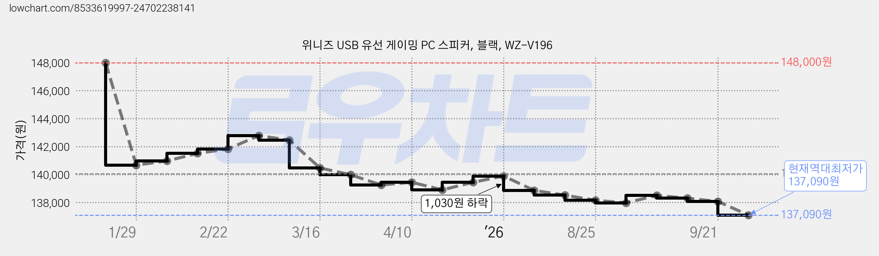 위니즈 USB 유선 게이밍 PC 스피커, 블랙, WZ-V196 가격 변동 차트, 현재가 137,090원, 역대최저가