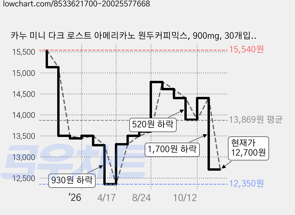 카누 미니 다크 로스트 아메리카노 원두커피믹스, 900mg, 30개입, 2개 가격 변동 차트, 현재가 12,700원, 관측 최저가 12,350원
