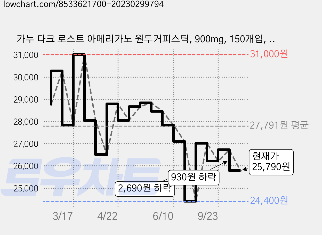 카누 다크 로스트 아메리카노 원두커피스틱, 900mg, 150개입, 1개 가격 변동 차트, 현재가 25,790원, 관측 최저가 24,400원