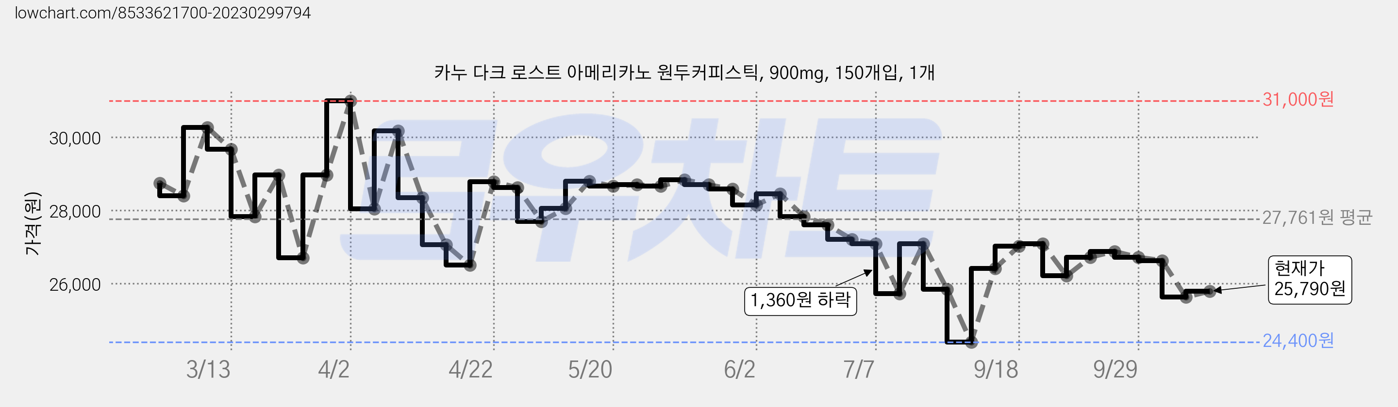 카누 다크 로스트 아메리카노 원두커피스틱, 900mg, 150개입, 1개 가격 변동 차트, 현재가 25,790원, 관측 최저가 24,400원
