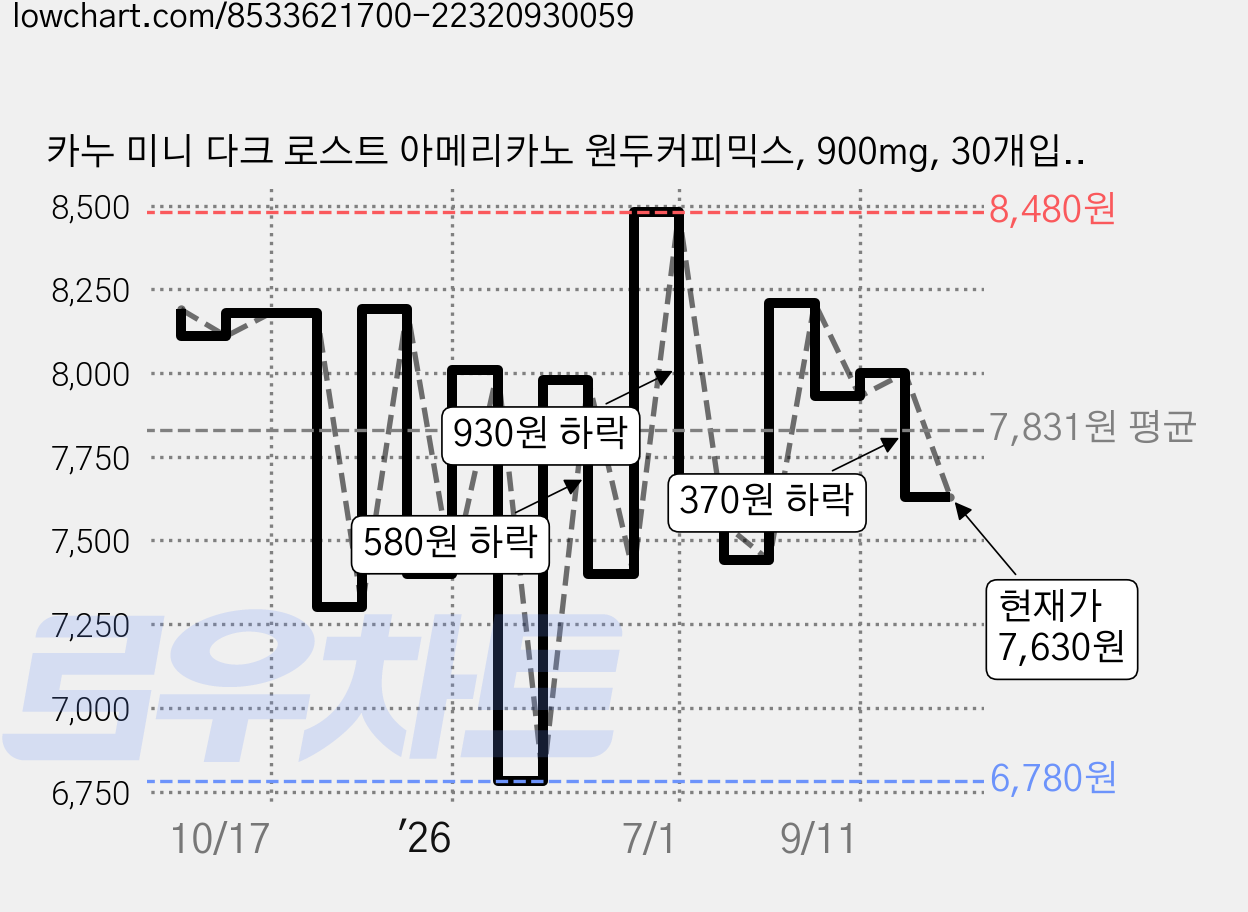 카누 미니 다크 로스트 아메리카노 원두커피믹스, 900mg, 30개입, 1개 가격 변동 차트, 현재가 7,630원, 관측 최저가 6,780원