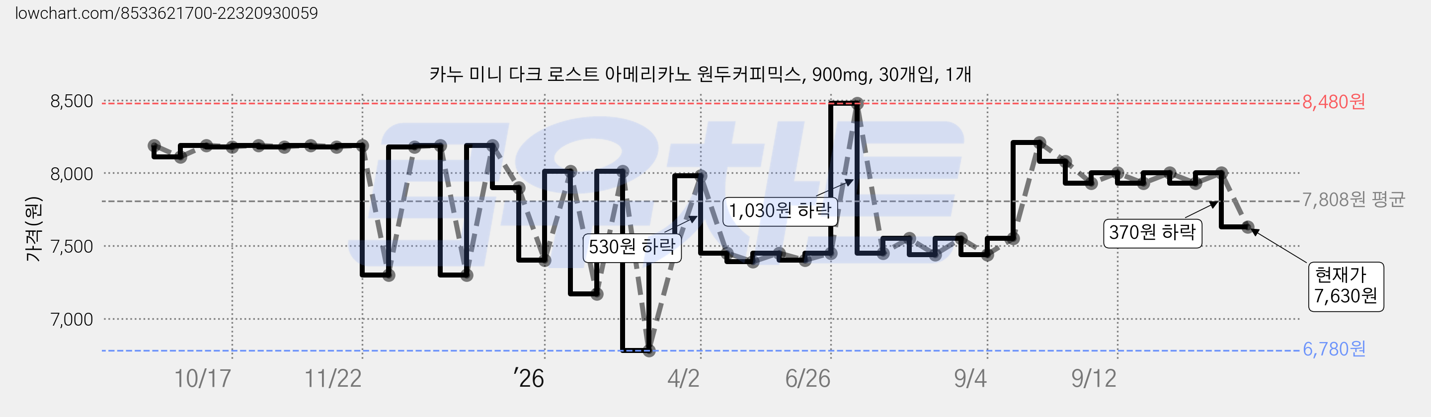 카누 미니 다크 로스트 아메리카노 원두커피믹스, 900mg, 30개입, 1개 가격 변동 차트, 현재가 7,630원, 관측 최저가 6,780원