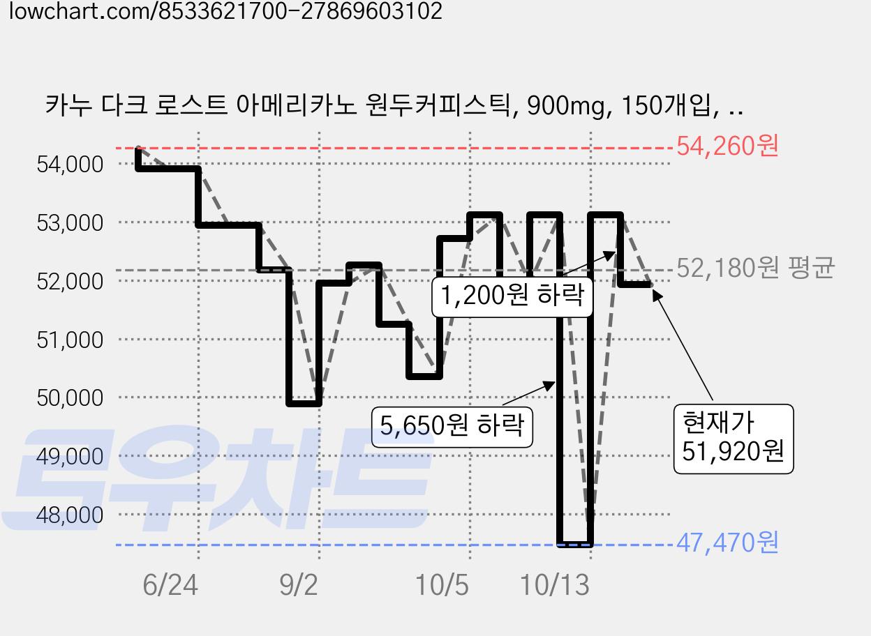 카누 다크 로스트 아메리카노 원두커피스틱, 900mg, 150개입, 2개 가격 변동 차트, 현재가 51,920원, 관측 최저가 47,470원