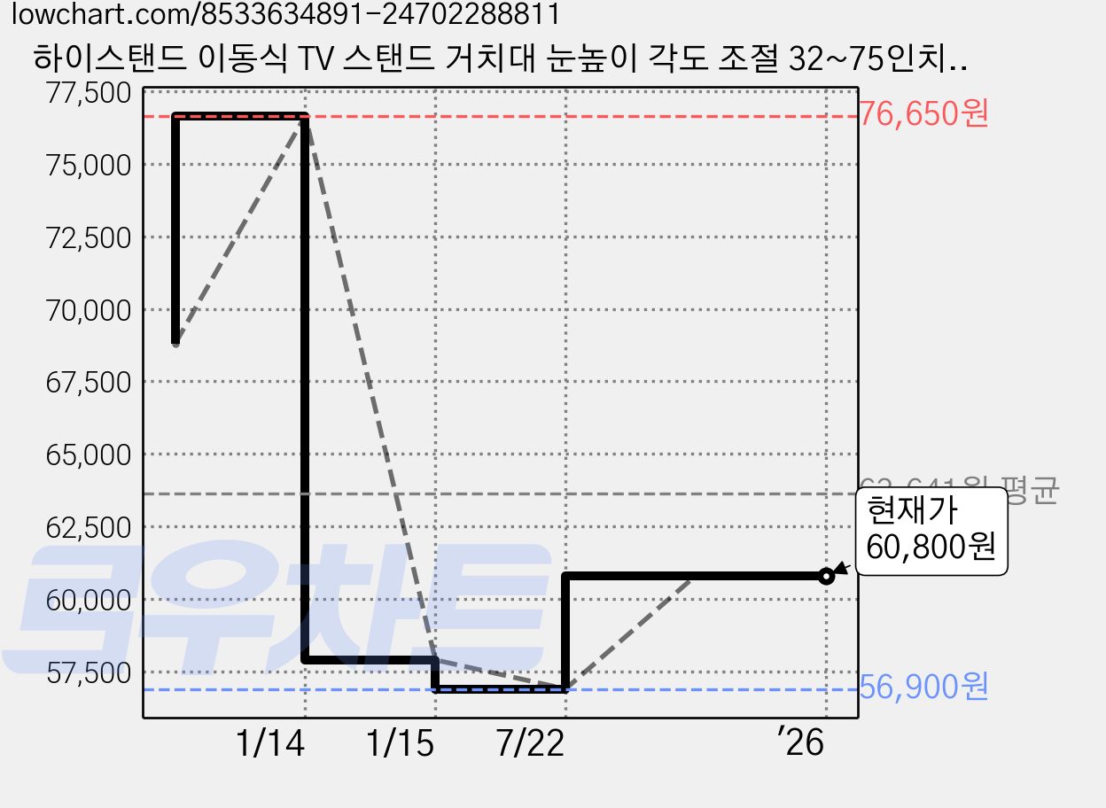 하이스탠드 이동식 TV 스탠드 거치대 눈높이 각도 조절 32~75인치 거치가능, 1개 가격 변동 차트, 현재가 60,800원, 관측 최저가 54,900원