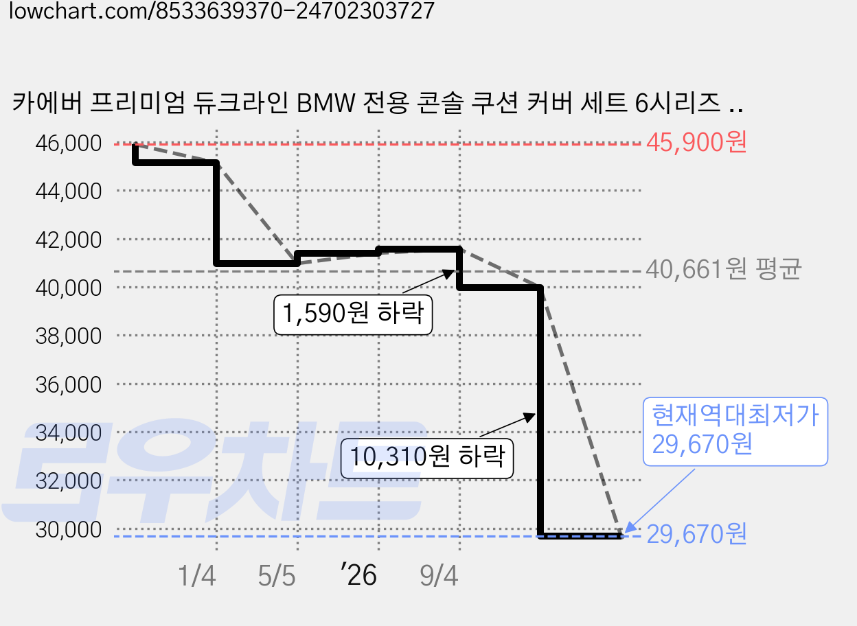 카에버 프리미엄 듀크라인 BMW 전용 콘솔 쿠션 커버 세트 6시리즈 GT 2018년 ~ 2023년 G32, 클래식 블랙, 1세트 가격 변동 차트, 현재가 29,670원, 역대최저가