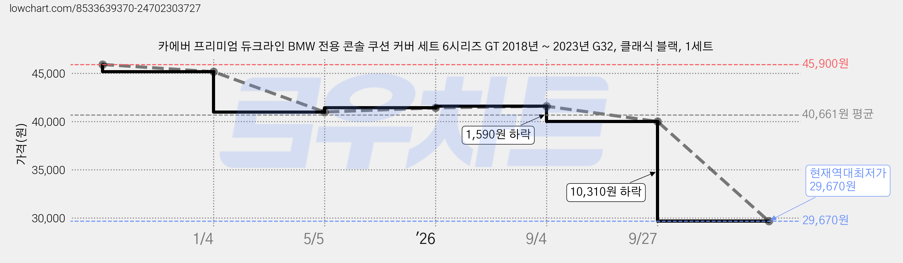 카에버 프리미엄 듀크라인 BMW 전용 콘솔 쿠션 커버 세트 6시리즈 GT 2018년 ~ 2023년 G32, 클래식 블랙, 1세트 가격 변동 차트, 현재가 29,670원, 역대최저가