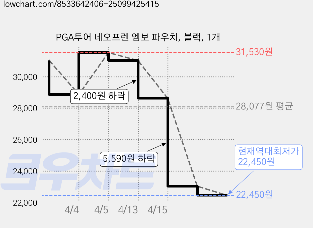 PGA투어 네오프렌 엠보 파우치, 블랙, 1개 가격 변동 차트, 현재가 22,450원, 역대최저가