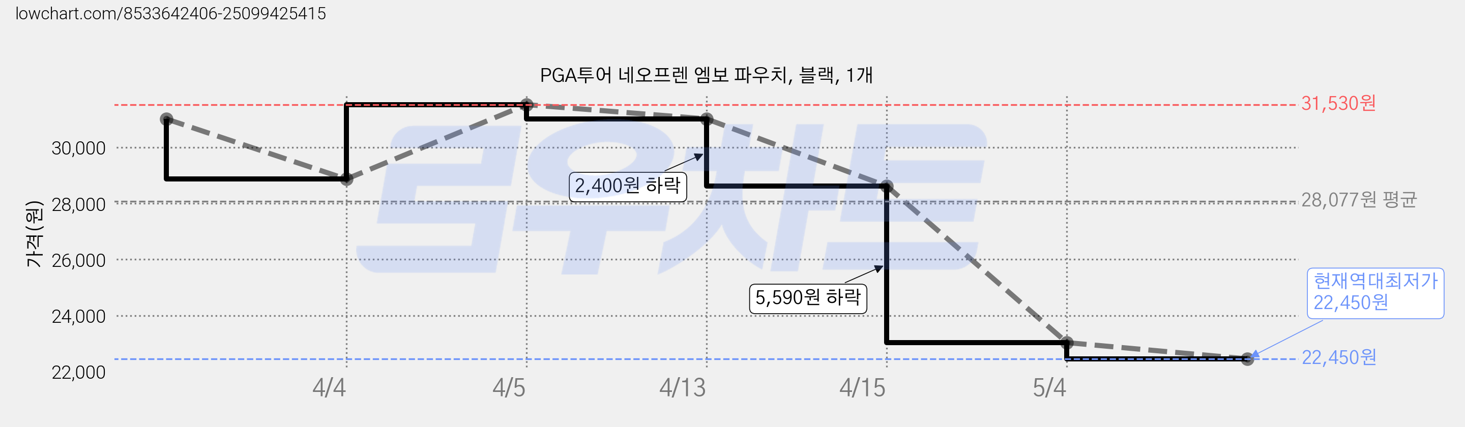 PGA투어 네오프렌 엠보 파우치, 블랙, 1개 가격 변동 차트, 현재가 22,450원, 역대최저가