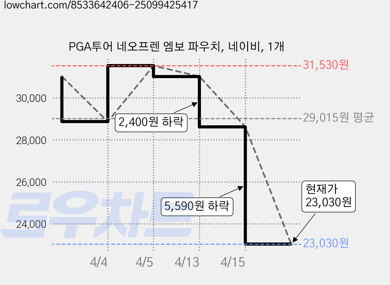 PGA투어 네오프렌 엠보 파우치, 네이비, 1개 가격 변동 차트, 현재가 23,030원, 관측 최저가 22,450원