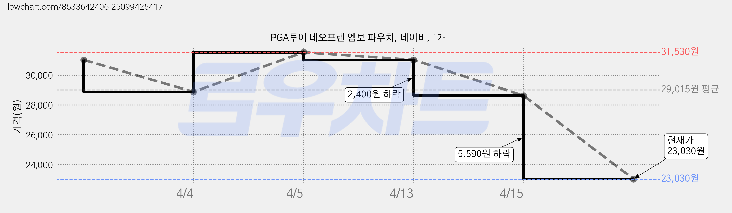 PGA투어 네오프렌 엠보 파우치, 네이비, 1개 가격 변동 차트, 현재가 23,030원, 관측 최저가 22,450원