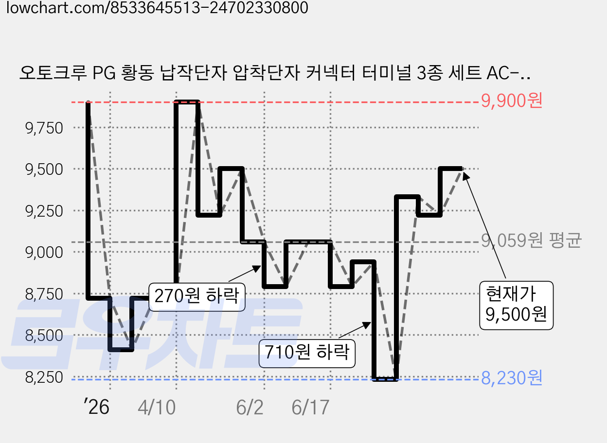 오토크루 PG 황동 납작단자 압착단자 커넥터 터미널 3종 세트 AC-TL12, 1세트 가격 변동 차트, 현재가 9,500원, 관측 최저가 8,230원