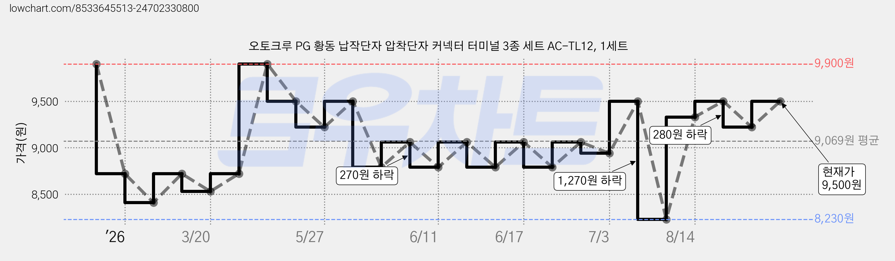 오토크루 PG 황동 납작단자 압착단자 커넥터 터미널 3종 세트 AC-TL12, 1세트 가격 변동 차트, 현재가 9,500원, 관측 최저가 8,230원