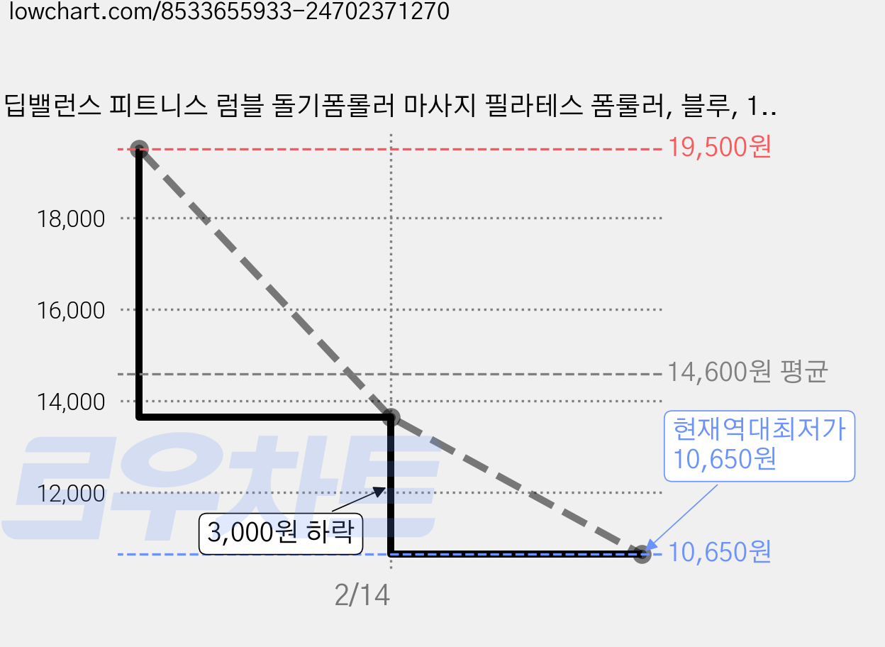 딥밸런스 피트니스 럼블 돌기폼롤러 마사지 필라테스 폼룰러, 블루, 1개 가격 변동 차트, 현재가 10,650원, 역대최저가