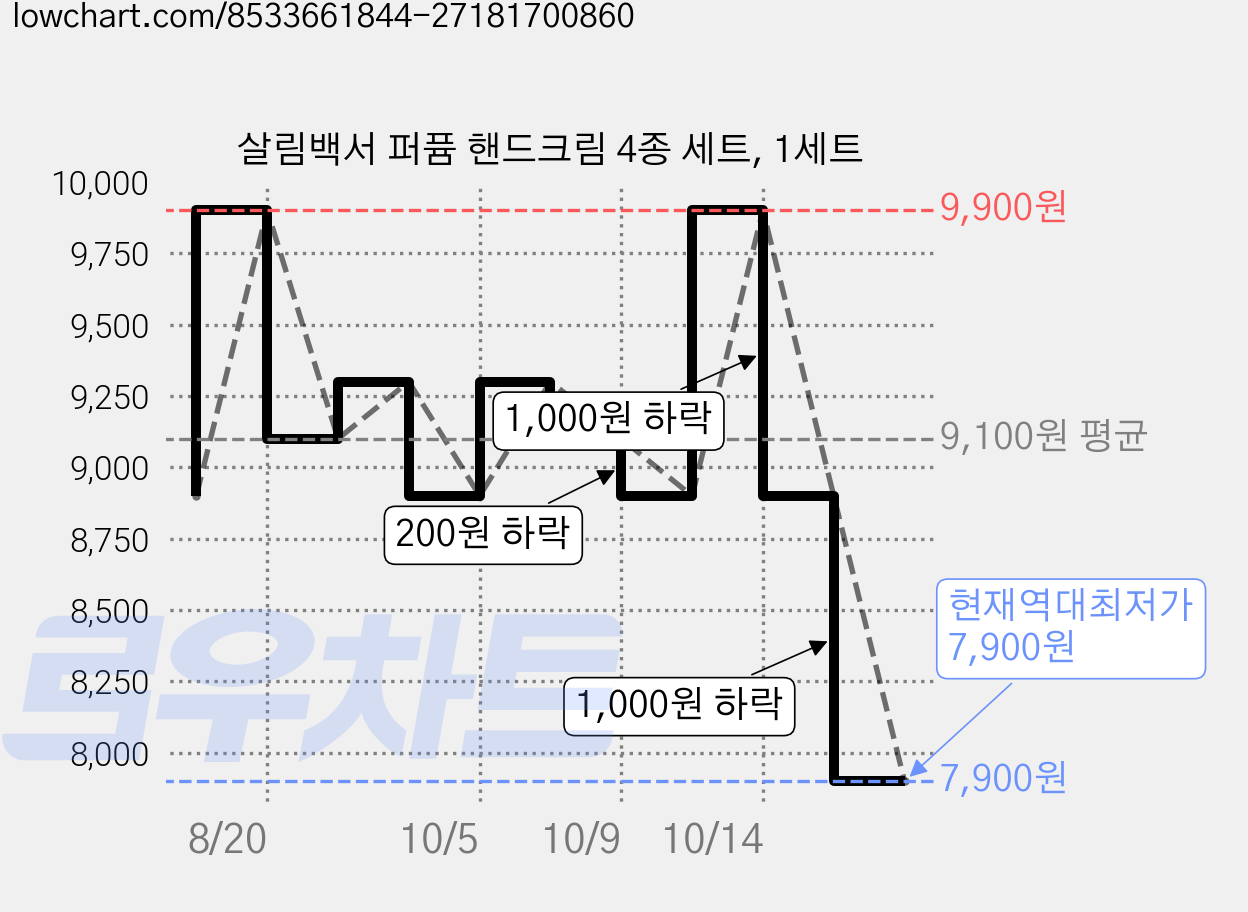 살림백서 퍼퓸 핸드크림 4종 세트, 1세트 가격 변동 차트, 현재가 7,900원, 역대최저가