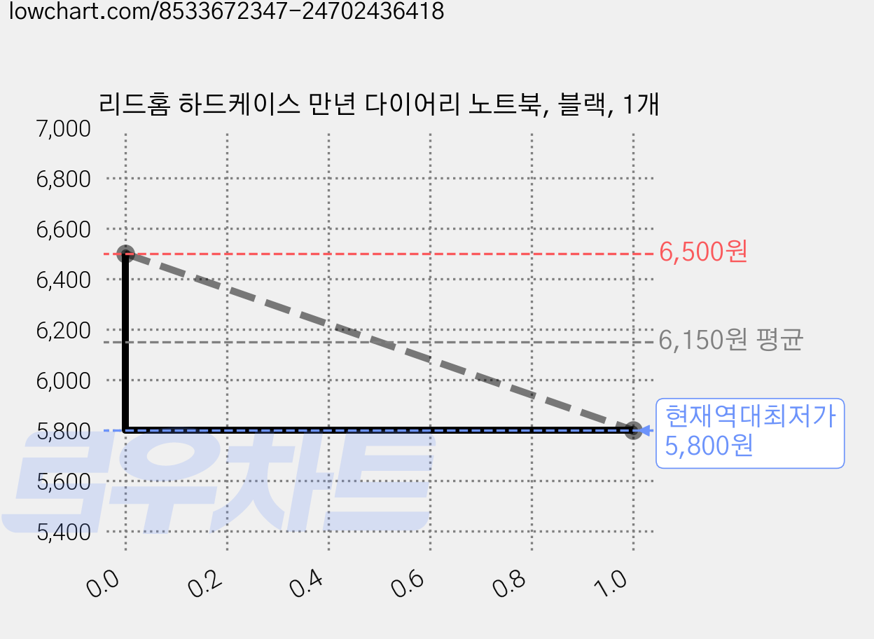 리드홈 하드케이스 만년 다이어리 노트북, 블랙, 1개 가격 변동 차트, 현재가 5,800원, 역대최저가