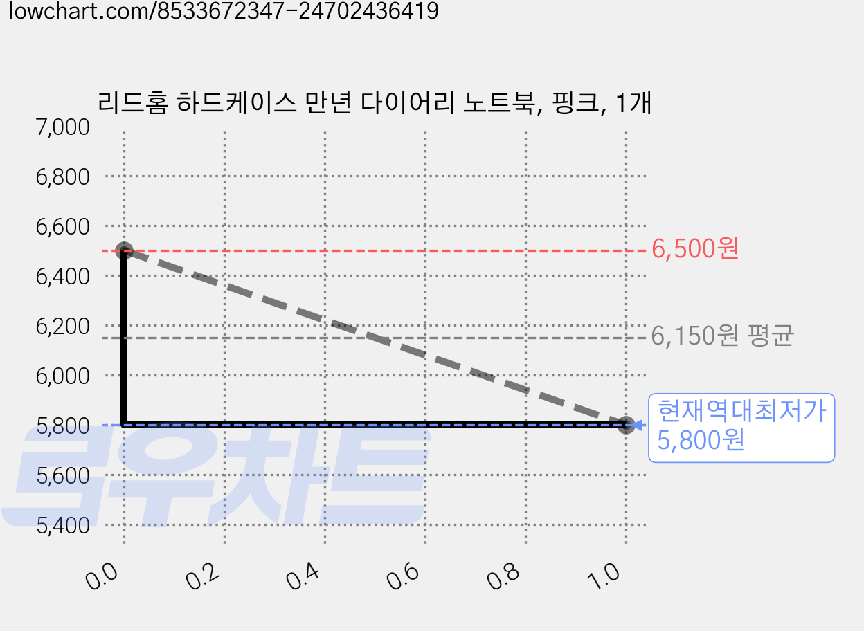 리드홈 하드케이스 만년 다이어리 노트북, 핑크, 1개 가격 변동 차트, 현재가 5,800원, 역대최저가