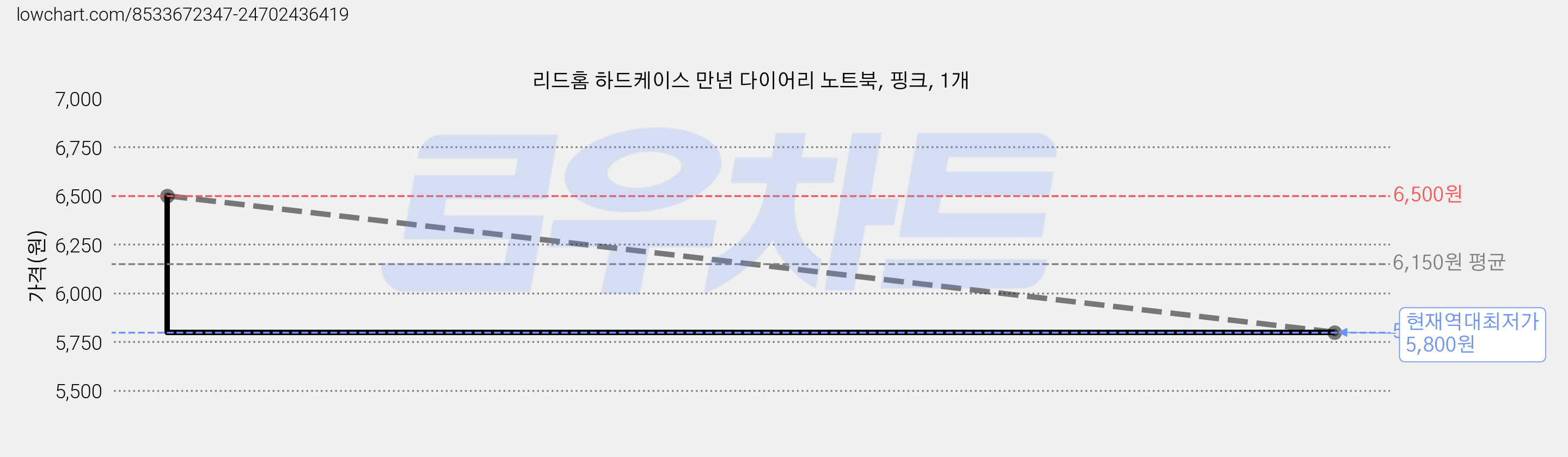 리드홈 하드케이스 만년 다이어리 노트북, 핑크, 1개 가격 변동 차트, 현재가 5,800원, 역대최저가