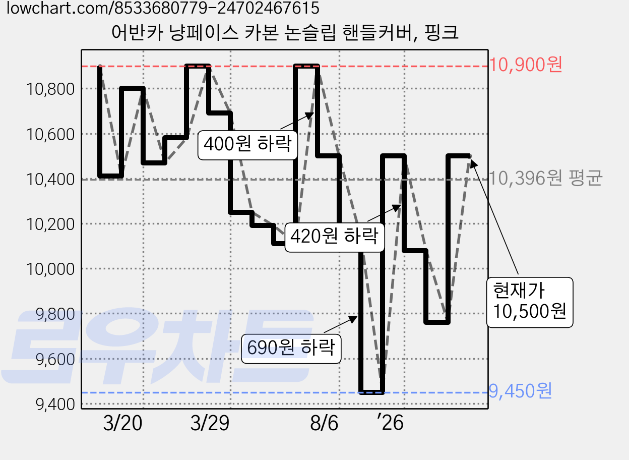 어반카 냥페이스 카본 논슬립 핸들커버, 핑크 가격 변동 차트, 현재가 10,500원, 관측 최저가 8,920원