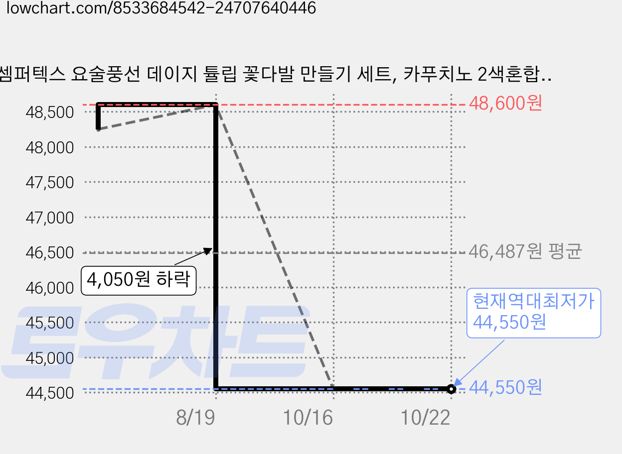 셈퍼텍스 요술풍선 데이지 튤립 꽃다발 만들기 세트, 카푸치노 2색혼합, 6세트 가격 변동 차트, 현재가 44,550원, 역대최저가