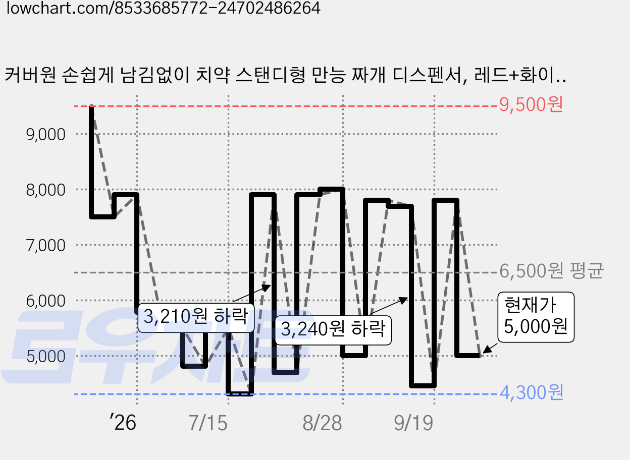 커버원 손쉽게 남김없이 치약 스탠디형 만능 짜개 디스펜서, 레드+화이트, 2개 가격 변동 차트, 현재가 5,000원, 관측 최저가 4,200원