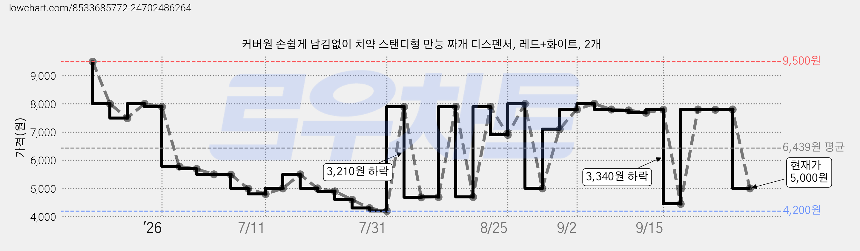 커버원 손쉽게 남김없이 치약 스탠디형 만능 짜개 디스펜서, 레드+화이트, 2개 가격 변동 차트, 현재가 5,000원, 관측 최저가 4,200원