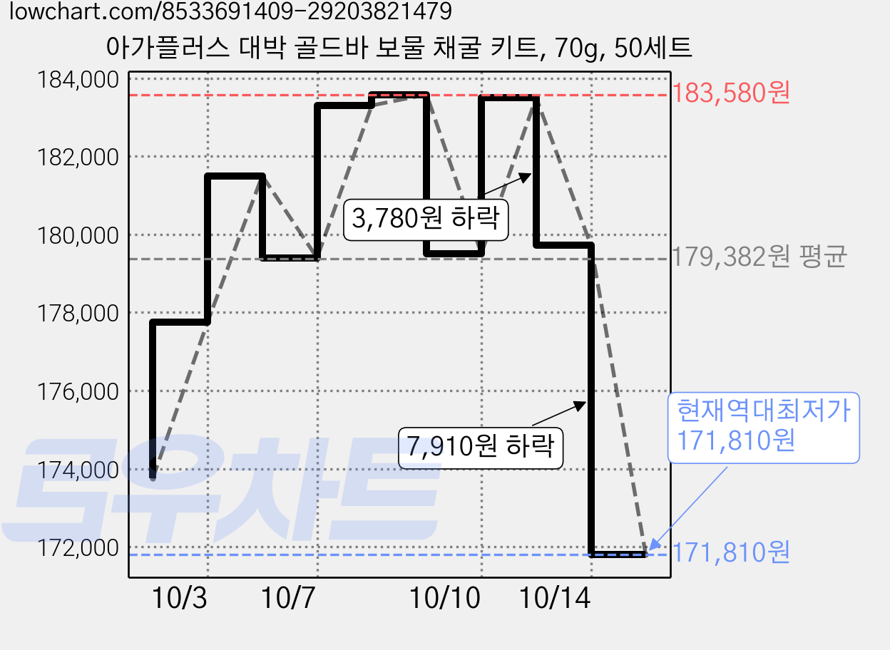 아가플러스 대박 골드바 보물 채굴 키트, 70g, 50세트 가격 변동 차트, 현재가 171,810원, 역대최저가
