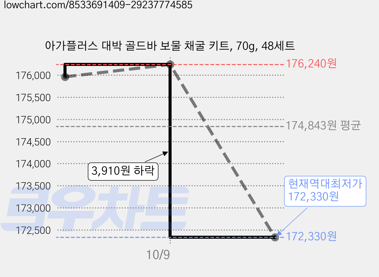 아가플러스 대박 골드바 보물 채굴 키트, 70g, 48세트 가격 변동 차트, 현재가 172,330원, 역대최저가