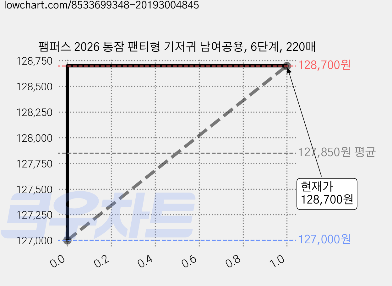 팸퍼스 2026 통잠 팬티형 기저귀 남여공용, 6단계, 220매 가격 변동 차트, 현재가 128,700원, 관측 최저가 124,860원