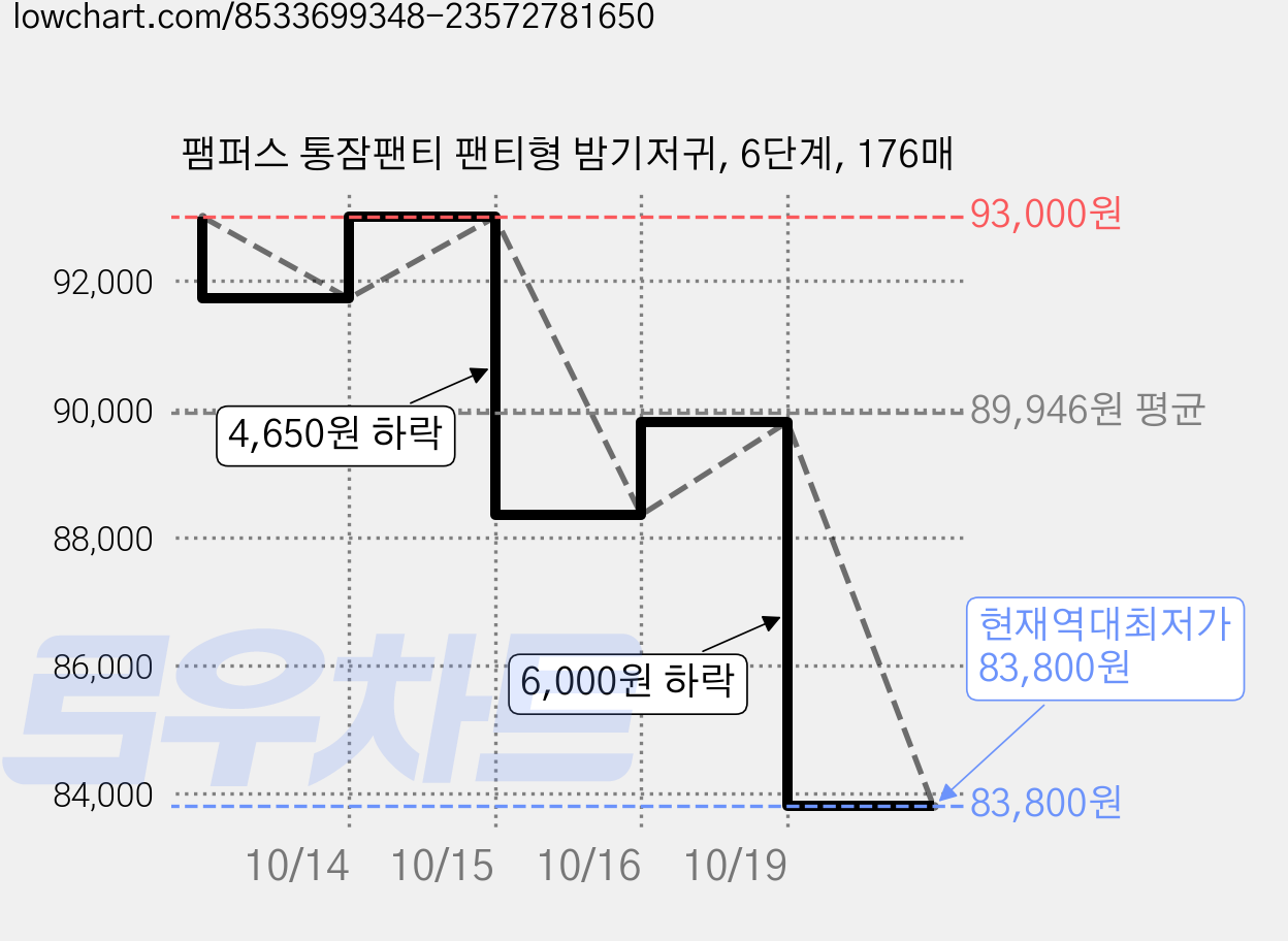 팸퍼스 통잠팬티 팬티형 밤기저귀, 6단계, 176매 가격 변동 차트, 현재가 83,800원, 역대최저가