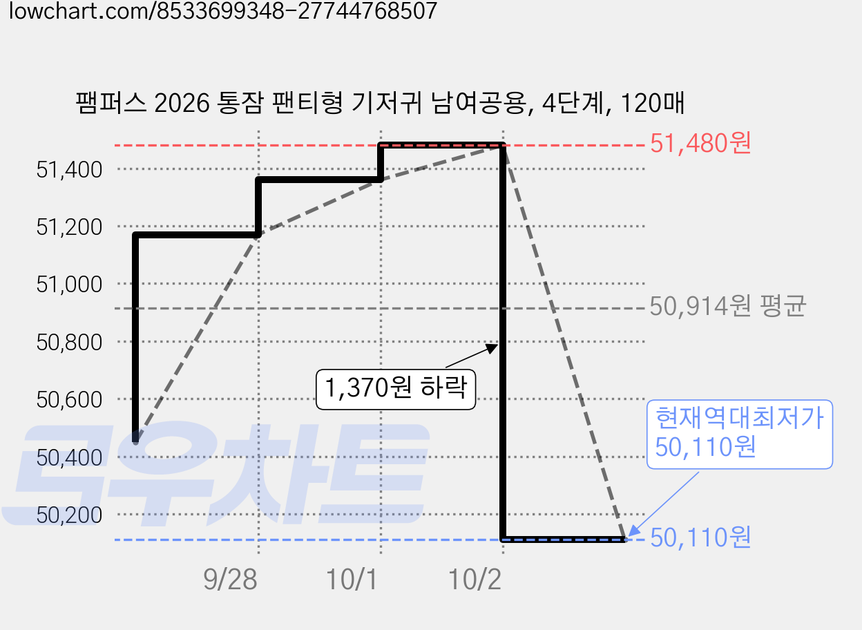 팸퍼스 2026 통잠 팬티형 기저귀 남여공용, 4단계, 120매 가격 변동 차트, 현재가 50,110원, 역대최저가