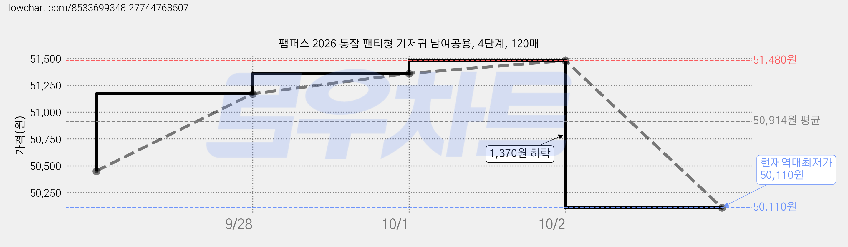 팸퍼스 2026 통잠 팬티형 기저귀 남여공용, 4단계, 120매 가격 변동 차트, 현재가 50,110원, 역대최저가