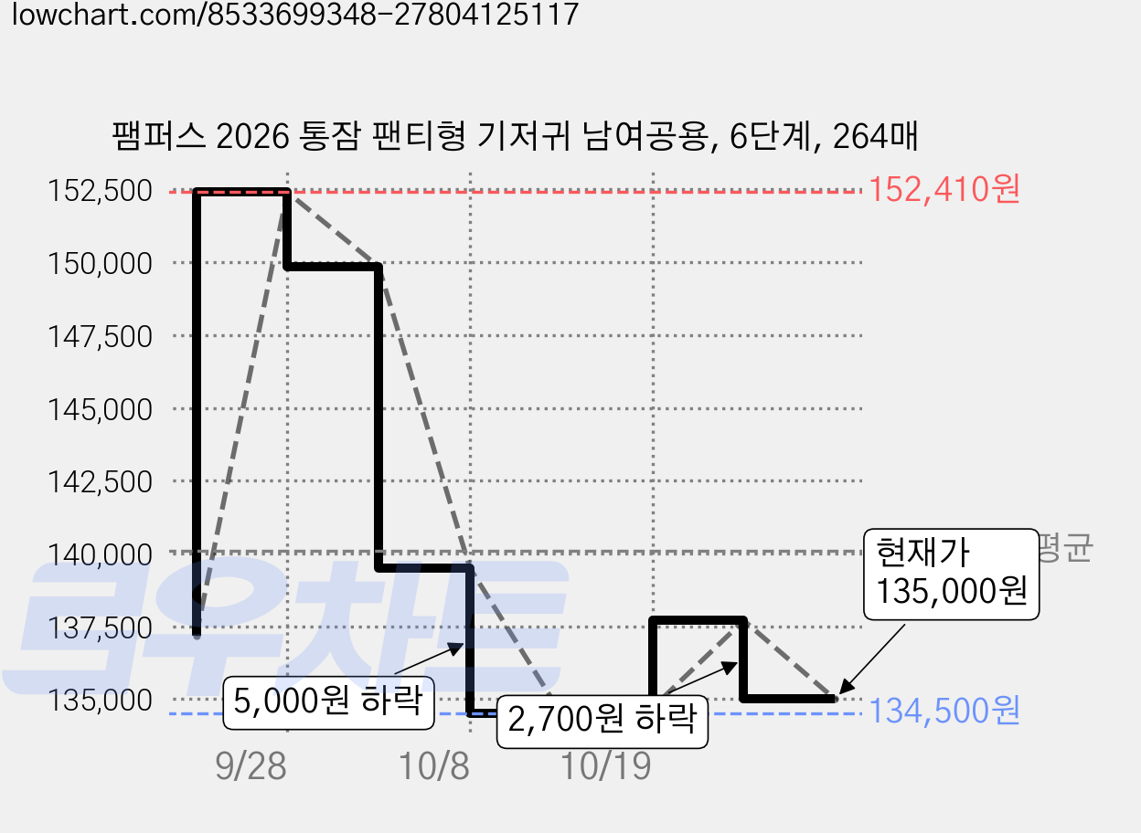 팸퍼스 2026 통잠 팬티형 기저귀 남여공용, 6단계, 264매 가격 변동 차트, 현재가 135,000원, 관측 최저가 134,500원