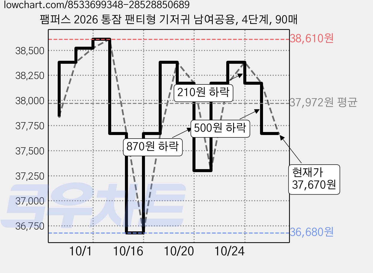 팸퍼스 2026 통잠 팬티형 기저귀 남여공용, 4단계, 90매 가격 변동 차트, 현재가 37,670원, 관측 최저가 36,680원