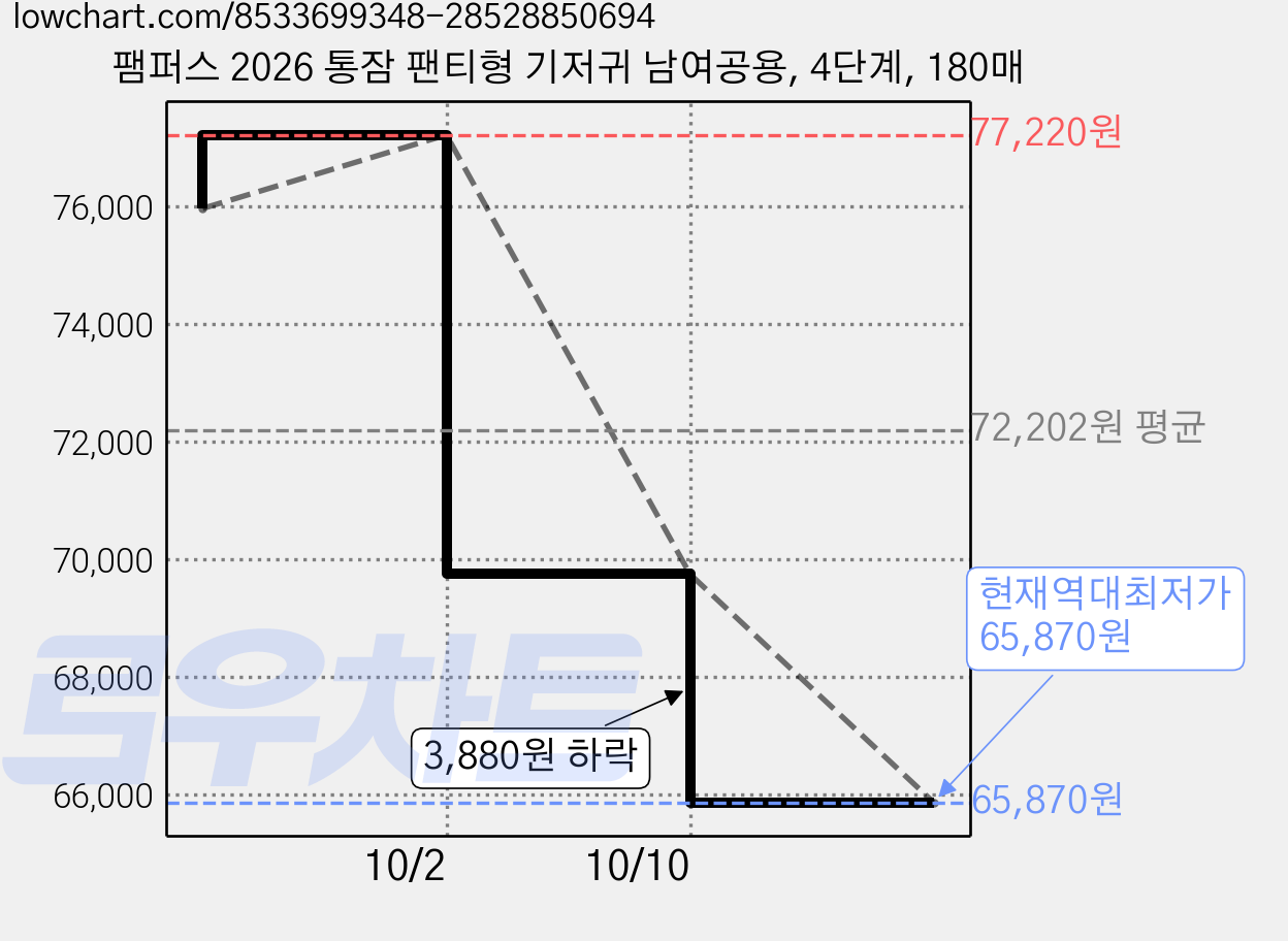 팸퍼스 2026 통잠 팬티형 기저귀 남여공용, 4단계, 180매 가격 변동 차트, 현재가 65,870원, 역대최저가