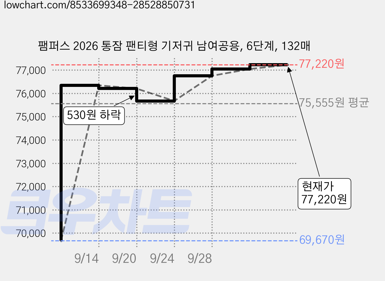 팸퍼스 2026 통잠 팬티형 기저귀 남여공용, 6단계, 132매 가격 변동 차트, 현재가 77,220원, 관측 최저가 69,670원
