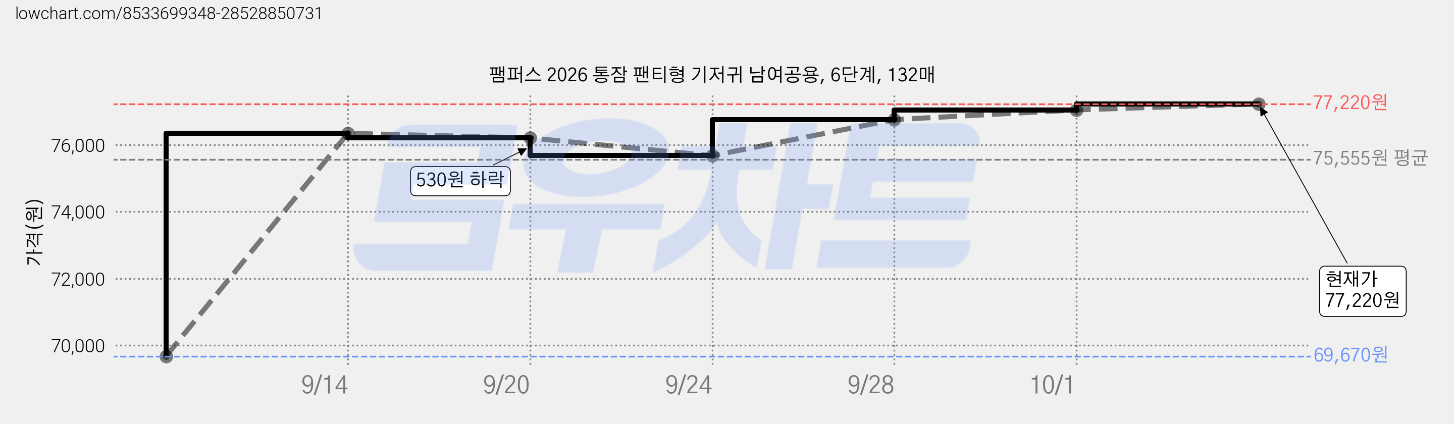 팸퍼스 2026 통잠 팬티형 기저귀 남여공용, 6단계, 132매 가격 변동 차트, 현재가 77,220원, 관측 최저가 69,670원