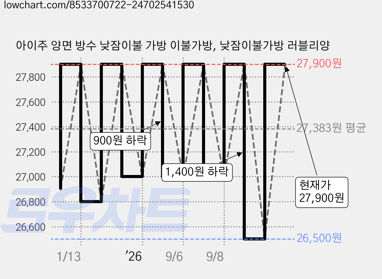 아이주 양면 방수 낮잠이불 가방 이불가방, 낮잠이불가방 러블리양 가격 변동 차트, 현재가 27,900원, 관측 최저가 26,500원