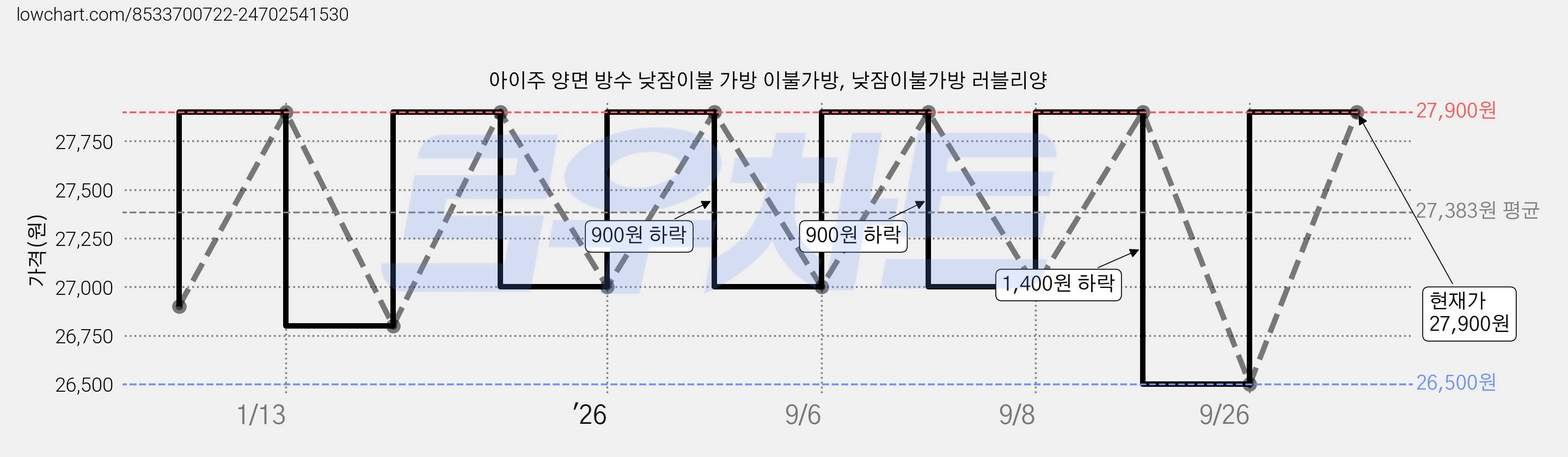 아이주 양면 방수 낮잠이불 가방 이불가방, 낮잠이불가방 러블리양 가격 변동 차트, 현재가 27,900원, 관측 최저가 26,500원
