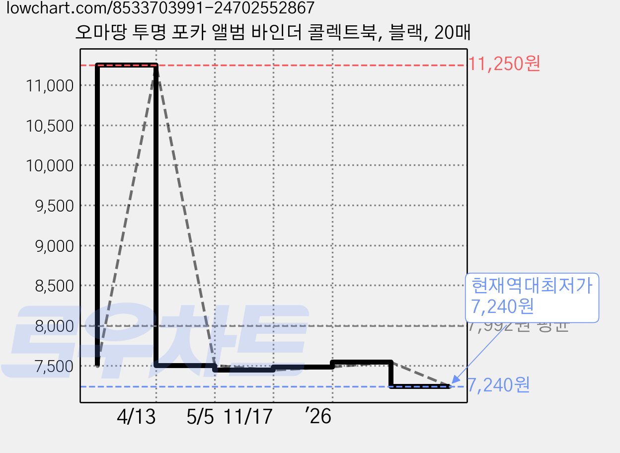 오마땅 투명 포카 앨범 바인더 콜렉트북, 블랙, 20매 가격 변동 차트, 현재가 7,240원, 역대최저가