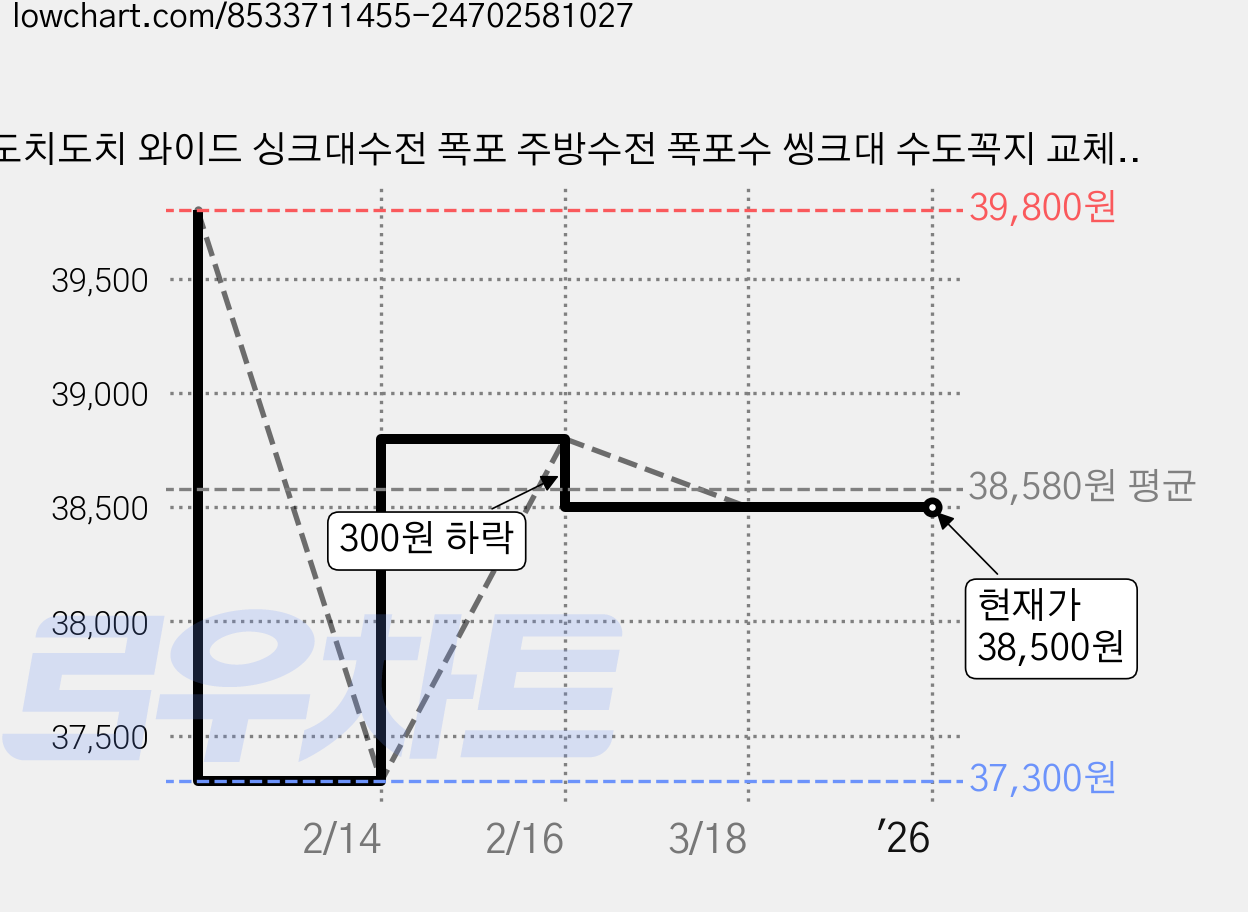 도치도치 와이드 싱크대수전 폭포 주방수전 폭포수 씽크대 수도꼭지 교체 무광 SUS304 BSS-3000, 1개 가격 변동 차트, 현재가 38,500원, 관측 최저가 37,300원