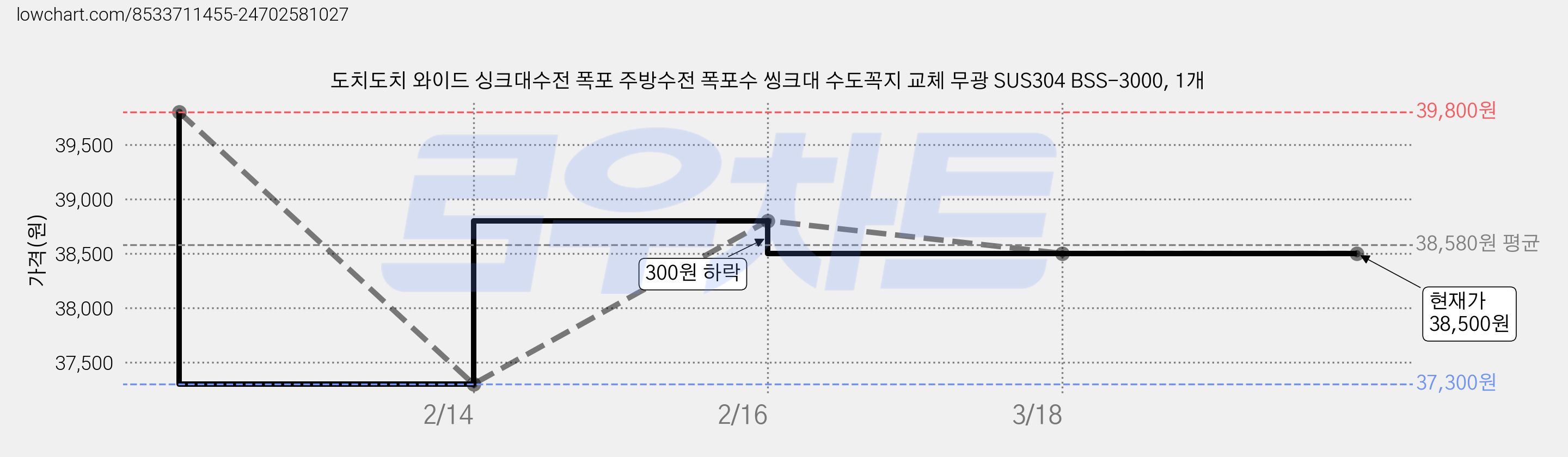 도치도치 와이드 싱크대수전 폭포 주방수전 폭포수 씽크대 수도꼭지 교체 무광 SUS304 BSS-3000, 1개 가격 변동 차트, 현재가 38,500원, 관측 최저가 37,300원