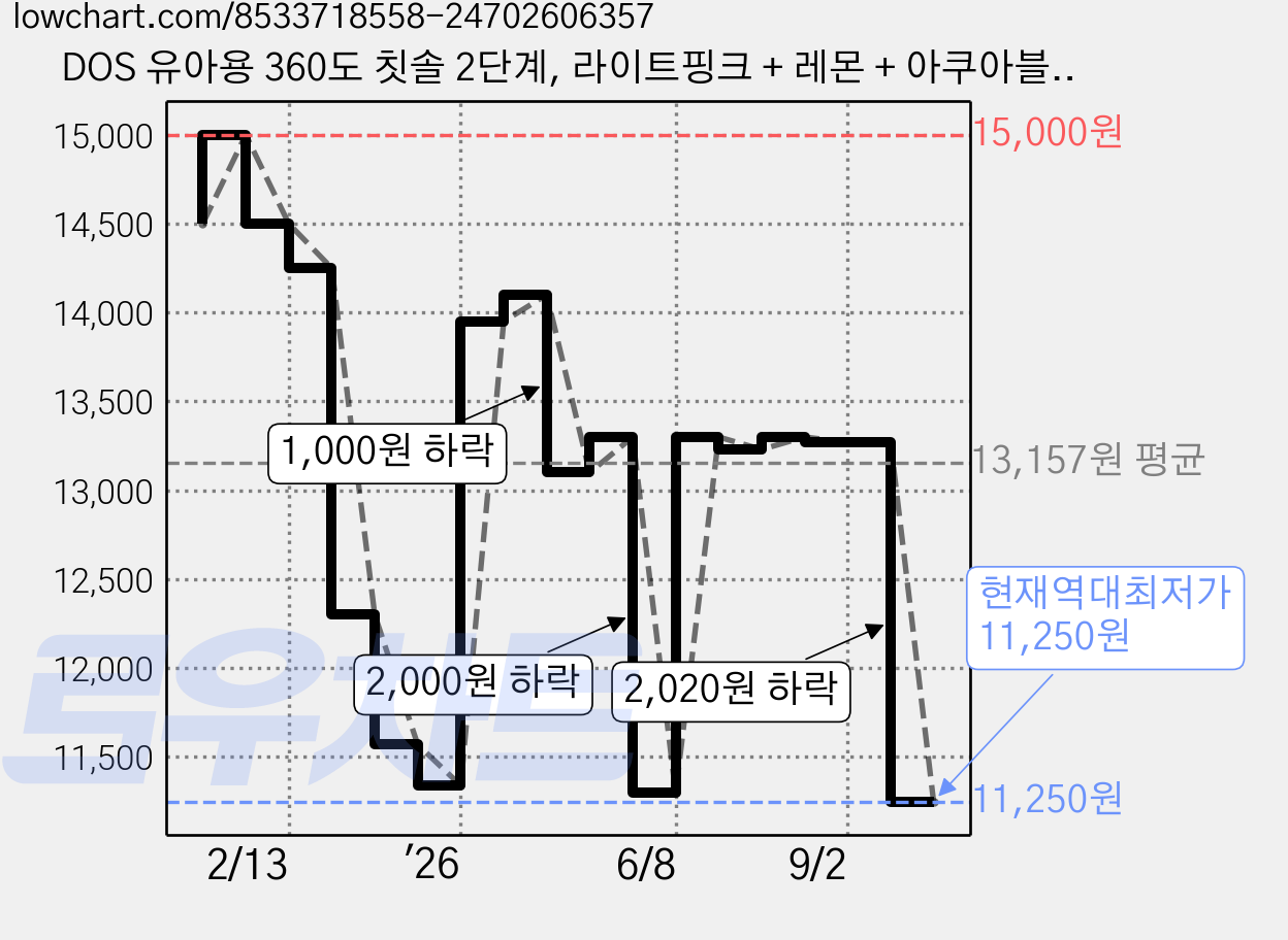 DOS 유아용 360도 칫솔 2단계, 라이트핑크 + 레몬 + 아쿠아블루, 3개입, 1세트 가격 변동 차트, 현재가 11,250원, 역대최저가
