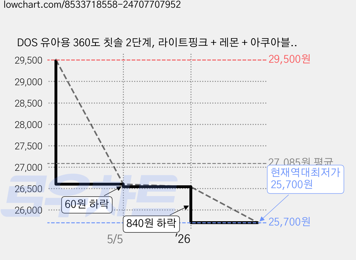DOS 유아용 360도 칫솔 2단계, 라이트핑크 + 레몬 + 아쿠아블루, 3개입, 2세트 가격 변동 차트, 현재가 25,700원, 역대최저가
