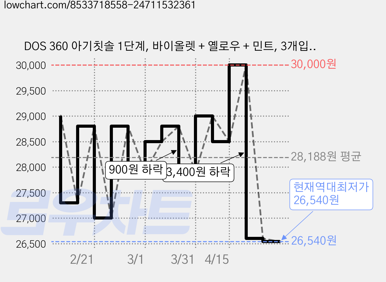 DOS 360 아기칫솔 1단계, 바이올렛 + 옐로우 + 민트, 3개입, 2세트 가격 변동 차트, 현재가 26,540원, 역대최저가
