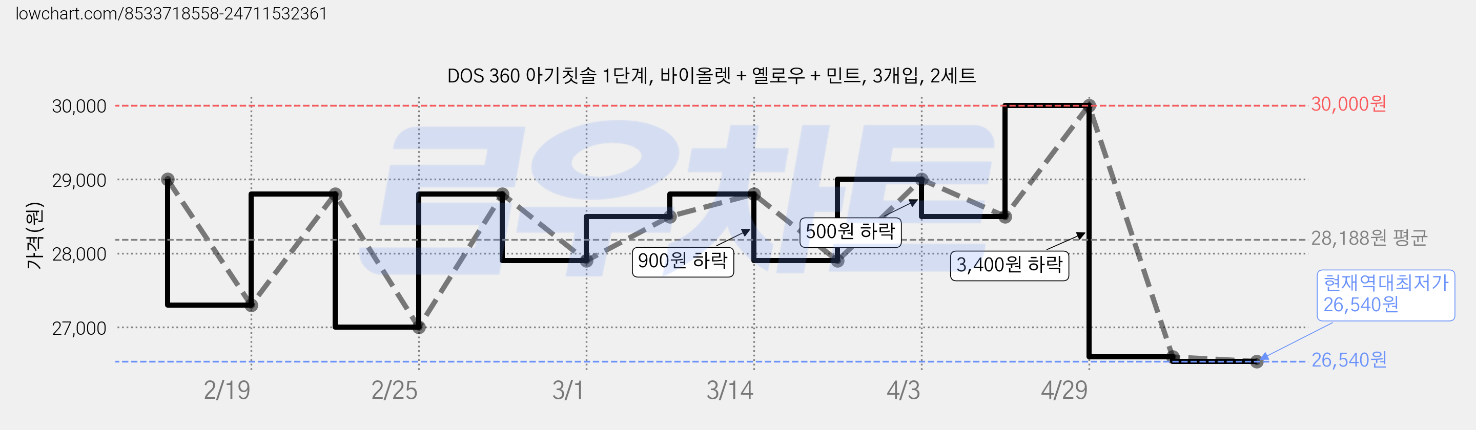 DOS 360 아기칫솔 1단계, 바이올렛 + 옐로우 + 민트, 3개입, 2세트 가격 변동 차트, 현재가 26,540원, 역대최저가